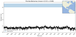 Transport through the Florida-Bahamas Transect