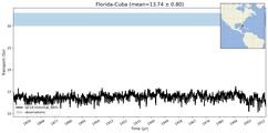 Transport through the Florida-Cuba Transect