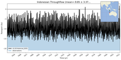 Transport through the Indonesian Throughflow Transect