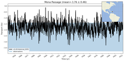 Transport through the Mona Passage Transect