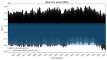 Running mean of NH Sea-ice area