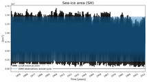 Running mean of SH Sea-ice area