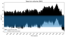 Running mean of NH Sea-ice volume