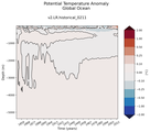 Trend of global Potential Temperature Anomaly vs Depth