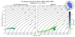 Regional mean of T-S diagram for Arctic_Basin (ANN, 1850-1880)
 -1000.0 m < z < 0.0 m