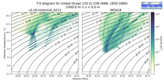 Regional mean of T-S diagram for Global Ocean 15S to 15N (ANN, 1850-1880)
 -1000.0 m < z < 0.0 m