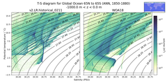 Regional mean of T-S diagram for Global Ocean 65N to 65S (ANN, 1850-1880)
 -1000.0 m < z < 0.0 m