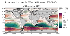 ANN Streamfunction over 0-2000m