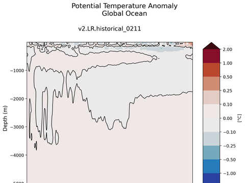 Trends vs Depth