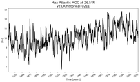 Time Series of maximum Meridional Overturning Circulation at 26.5°N