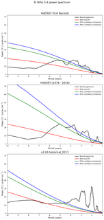 Spectra of El Niño 3.4 Climate Index