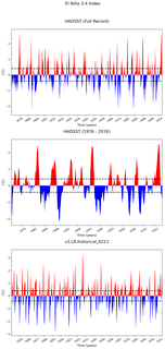 Time Series of El Niño 3.4 Climate Index