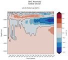 Trend of global OHC Anomaly vs depth