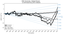 Running Mean of the Anomaly in global Ocean Heat Content