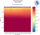 Time series of Arctic Basin Potential Density vs depth