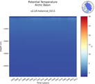 Time series of Arctic Basin Potential Temperature vs depth