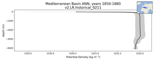 Mediterranean Basin Potential Density vs depth