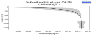 Southern Ocean Basin Potential Density vs depth