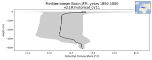 Mediterranean Basin Potential Temperature vs depth