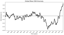 Global Mean SSH Anomaly