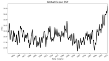 Running Mean of global Sea Surface Temperature