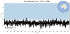 Transport through the Drake Passage Transect