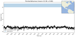 Transport through the Florida-Bahamas Transect