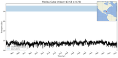 Transport through the Florida-Cuba Transect