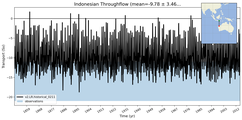 Transport through the Indonesian Throughflow Transect