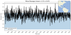 Transport through the Mona Passage Transect