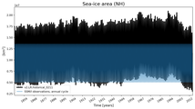 Running mean of NH Sea-ice area