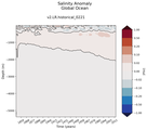 Trend of global Salinity Anomaly vs depth