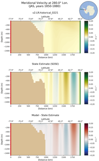 JAS Meridional Velocity at 280.0$\degree$ Lon. JAS