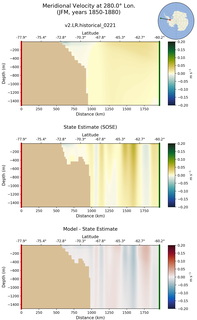 JFM Meridional Velocity at 280.0$\degree$ Lon. JFM