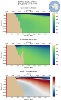 JFM Salinity at 253.0$\degree$ Lon. JFM