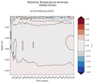 Trend of global Potential Temperature Anomaly vs Depth