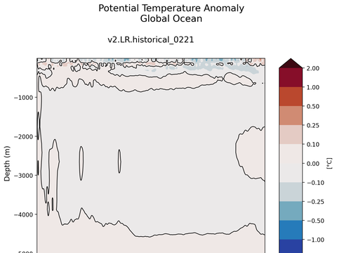 Trends vs Depth