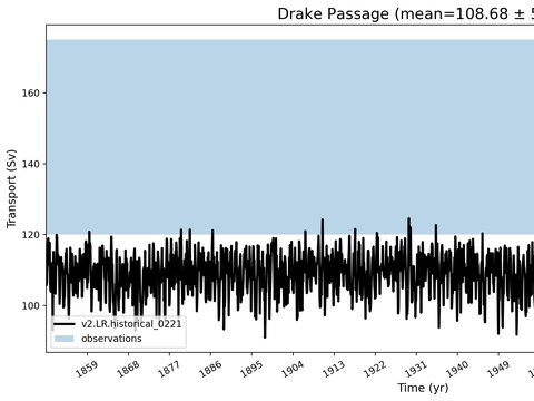 Transport Time Series