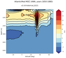 AtlanticMed Meridional Overturning Streamfunction