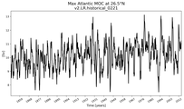 Time Series of maximum Meridional Overturning Circulation at 26.5°N