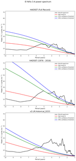 Spectra of El Niño 3.4 Climate Index