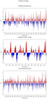 Time Series of El Niño 3.4 Climate Index