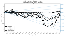 Running Mean of the Anomaly in global Ocean Heat Content