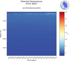 Time series of Arctic Basin Potential Temperature vs depth