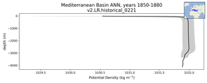 Mediterranean Basin Potential Density vs depth