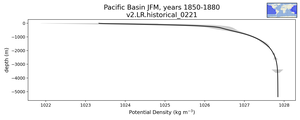 Pacific Basin Potential Density vs depth