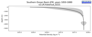 Southern Ocean Basin Potential Density vs depth