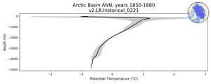 Arctic Basin Potential Temperature vs depth