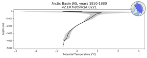 Arctic Basin Potential Temperature vs depth