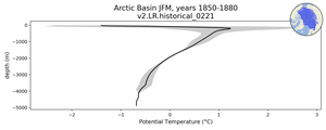 Arctic Basin Potential Temperature vs depth